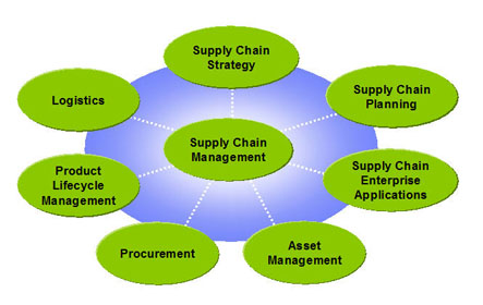 CSCMP Supply Chain Management Definitions and Glossary